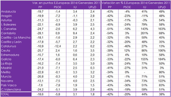 Variacion entre elecciones europeas y generales